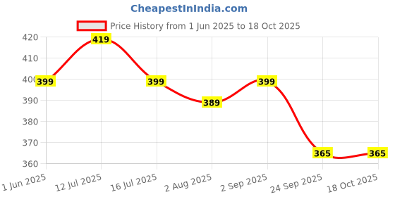amazon.in Hexiprep-T Hand Rub 500ml Price History Graph from 1 Jun 2025 to 18 Oct 2025