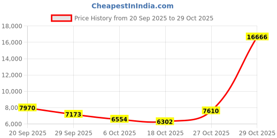 amazon.in harissons Hexon Luggage Travel Trolley Bag Set of 3 (20" 24" 28" Inch Small Medium Large) Blue Green | 8 Wheels Trolly Bag Check-in Suitcase with Built in TSA Lock | Sleek, Quick Access Front Pocket harissons Price History Graph from 20 Sep 2025 to 29 Oct 2025