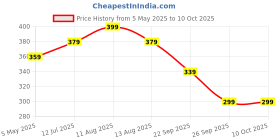 amazon.in hexoniq HEXONIQ® Compressed Towels, Disposable Compressed Face Towel Tablet, Mini Compressed Towel, Portable Compressed Coin Tissue Paper, Magic Tablet Towel for Travel, Home, Outdoor Activities, Pack of 28 hexoniq Price History Graph from 5 May 2025 to 10 Oct 2025