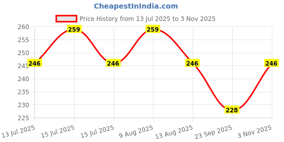 amazon.in hexoniq HEXONIQ® Compressed Towels - Magic Tablet Towel for Travel, Home, Outdoor Activities - Pack of 14 hexoniq Price History Graph from 13 Jul 2025 to 3 Nov 2025