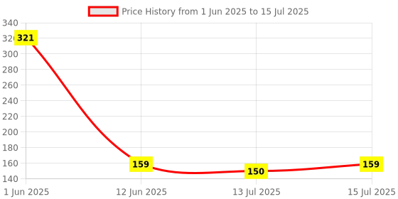 amazon.in Hexonix 2.4G Antenna Folded Bluetooth WiFi Module ZigBee Antenna SMA to IPEX Feeder Line 2.4GHz 3dBi for IEEE802.11n WLAN System Price History Graph from 1 Jun 2025 to 15 Jul 2025