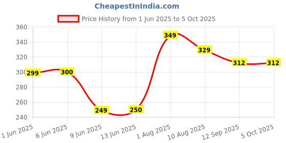 amazon.in Hexonix 2.4G Antenna Folded Bluetooth WiFi Module ZigBee SMA to IPEX Feeder line 2.4GHz for IEEE802.11n WLAN System 2PCS Price History Graph from 1 Jun 2025 to 5 Oct 2025