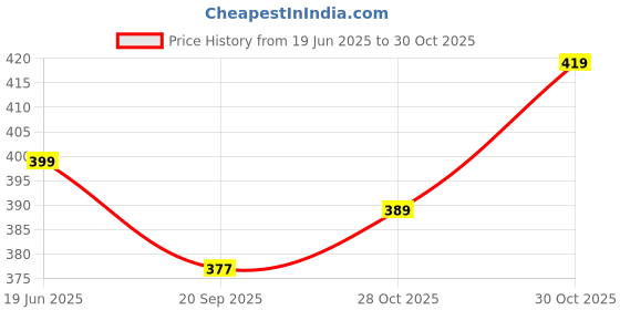 amazon.in Hexonix 433Mhz Universal Wireless Remote Control Switch DC 12V 1CH RF Relay Receiver Module with Transmitters EV1527 Learning Code Remote Switch (1 Receiver and 2 L-U Remote) Price History Graph from 19 Jun 2025 to 30 Oct 2025