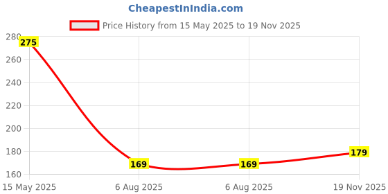 amazon.in generic Hexonix Digital Voltmeter Ammeter – DC 0-100V 10A Voltage Current Monitor Panel with Dual LED Display (Red & Blue) generic Price History Graph from 15 May 2025 to 19 Nov 2025