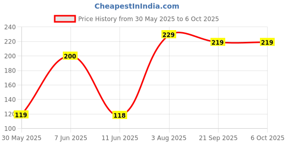 amazon.in Hexonix DS18B20 Waterproof Digital Temperature Sensor Probe-1 Meter (100cm)-Unique 64-bit ID-Waterproof Temperature Sensor-Heat Resistant Thermal Cable-Black Price History Graph from 30 May 2025 to 6 Oct 2025