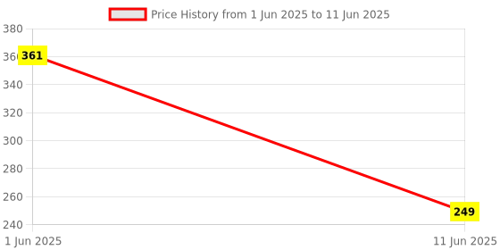 amazon.in Hexonix DS3231 AT24C32 I2C Precision Real-Time Clock Module with 32KB EEPROM Memory and CR2032 Coin Cell Battery for Accurate Timekeeping and Data Logging Price History Graph from 1 Jun 2025 to 11 Jun 2025