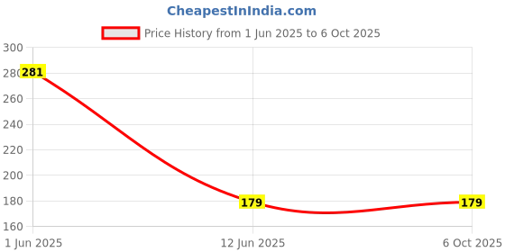 amazon.in Hexonix MAX30100/MAX30102 Heart Rate and Oxygen Pulse Sensor Module for Aduino & Projects Price History Graph from 1 Jun 2025 to 5 Oct 2025