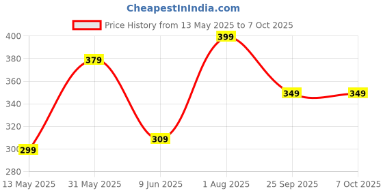 amazon.in Hexonix TEC1-12706 Thermoelectric Peltier Cooler Module – 12V 92W Maximum Cooling Plate for DIY Thermal Management, CPU Cooling, Electronic Projects Price History Graph from 13 May 2025 to 7 Oct 2025
