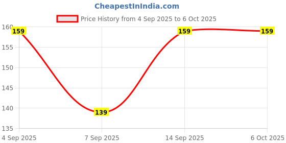 amazon.in Hexonix TP4056 18650 3.7V 4.2V Battery Charging Module with Integrated DC Boost Converter Module - Type C hexonix Price History Graph from 4 Sep 2025 to 5 Oct 2025