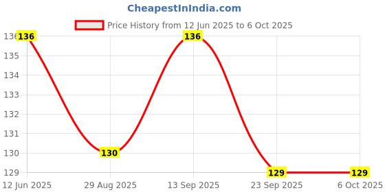 amazon.in Hexonix Type-C USB Input High Current 3A Polymer Ternary Lithium Battery Quick Fast Charging Board IP2312 CC/CV Mode 5V to 4.2V Price History Graph from 12 Jun 2025 to 6 Oct 2025