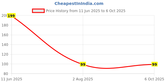 amazon.in Hexonix Water Level Depth Detection Sensor Module for Microcontrollers and Liquid Level Monitoring Applications Price History Graph from 11 Jun 2025 to 6 Oct 2025
