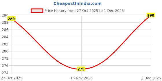 amazon.in Hexonix XH-W3001 Digital Temperature Controller 220V 10A - LED Display Thermostat Control Switch with Probe Sensor, White Price History Graph from 27 Oct 2025 to 1 Dec 2025