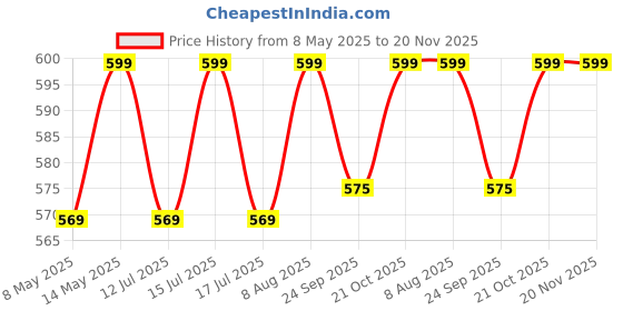 amazon.in Hexwell 24 Color Press on Nails Sets 576Pcs Glossy Matte Artificial Nails for Women Medium Length With Nail File, Adhesive Tabs and Nail sticks Price History Graph from 8 May 2025 to 20 Nov 2025