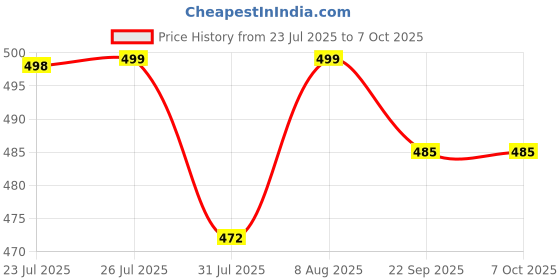 amazon.in hexwell Digital Kitchen Scale for Home 1g-10 kg Weighing Scale With 5 Units Tare Function LCD Display Food Scale for Home Baking, Cooking, Balance Diet, Meal Prep hexwell Price History Graph from 23 Jul 2025 to 6 Oct 2025