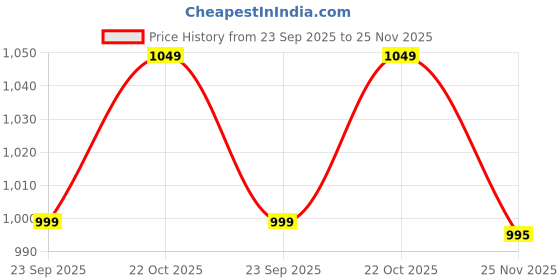 amazon.in Hexwell Electric Immersion Hand Blender 300 Watt with Stainless Steel Blades, Powerful Portable Easy Control Grip Stick Mixer Perfect for Smoothies, Puree Baby Food & Soup - White Price History Graph from 23 Sep 2025 to 25 Nov 2025