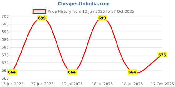 amazon.in Hexwell Weight Machine for Kitchen 9 Units Conversion Digital Food Scale with LCD Display, Scale for Home Baking, Cooking & Balance Diet. 10kg/1g (Kitchen Scale - NL-823) hexwell Price History Graph from 13 Jun 2025 to 17 Oct 2025