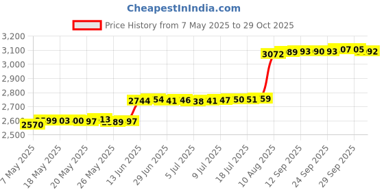 amazon.in HEXXEE Amzboen Sweatbands Sports Headband for Men & Women,Moisture Wicking Hairband Athletic Towel Headbands Cotton Head Sweat Bands for Running, Cycling, Yoga, Spa hexxee Price History Graph from 7 May 2025 to 29 Oct 2025