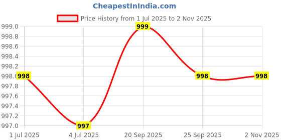 amazon.in Hey Buddy Disposable Underpads Soft and Thick Quilted Waterproof Pads for Incontinence, Bed Wetting, Pets - Liners for Mattresses, Sofas, Chairs 50 Pcs Price History Graph from 1 Jul 2025 to 1 Nov 2025