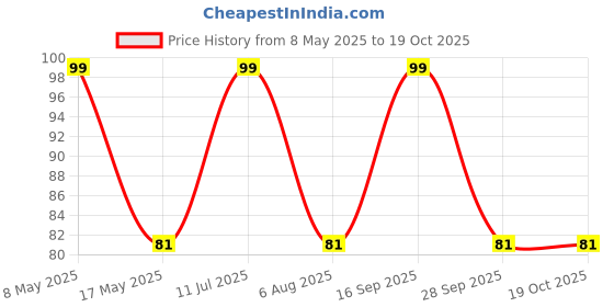 amazon.in Hey Grain Digestive - Tulsi, Ginger and Honey Cookies (Whole Grain Wheat Flour, Rolled Oats, Wheat Bran, Dried Tulsi, Ginger Powder, Canola Oil, Honey, Demerera Sugar, Milk, Salt, Baking Powder) Price History Graph from 8 May 2025 to 17 Oct 2025