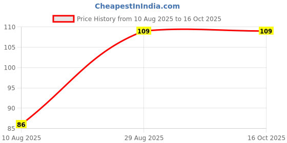 amazon.in Hey Grain Ragi & Oats Cookies (Organic Ragi Flour, Whole Grain Wheat Flour, Rolled Oats, Demerara Sugar, Butter, Milk, Salt) -160 Gm Price History Graph from 10 Aug 2025 to 15 Oct 2025