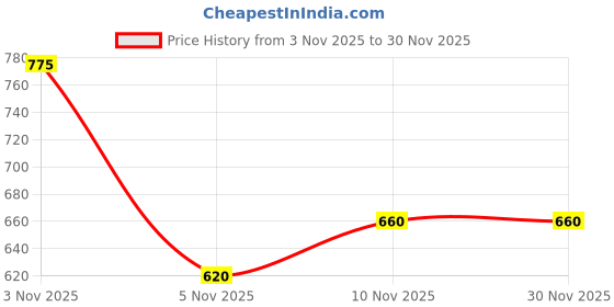 amazon.in HEY TEEN Blush Me Up Lip & Cheek Tint, 2-in-1 Liquid Tint, Natural Rosy Glow, Glossy Finish, Hydrating Formula with Almond Oil, Jojoba & Squalane, Dermatologist Approved Price History Graph from 3 Nov 2025 to 30 Nov 2025