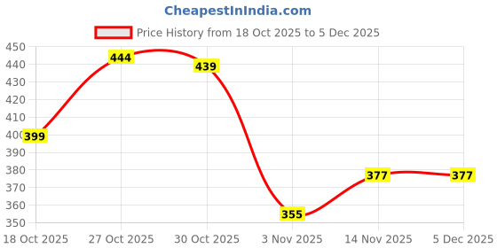 amazon.in HEY TEEN Honey Bee Lip Balm with Red Honey, Shea Butter & Seabuckthorn Oil, Natural Moisturizing & Repairing, Glossy Finish, Natural Price History Graph from 18 Oct 2025 to 4 Dec 2025