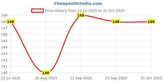 amazon.in HEYANSH CREATION Tempered Glass Screen Protector Compatible for POCO M6 Plus 5G with Edge to Edge Coverage and Easy Installation Kit, Pack of 1, Black Price History Graph from 22 Jul 2025 to 31 Oct 2025