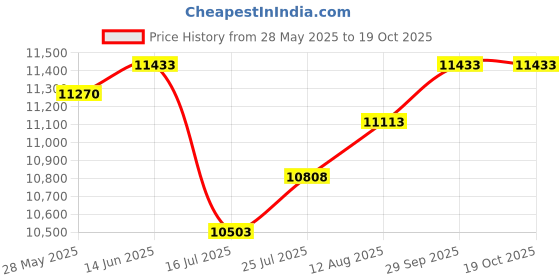amazon.in HEYAXA Water Dental Flosser for Teeth Cleaning with 1000ML Large Capacity and UV Storage, 10 Adjustable Pressure Electric Oral Irrigator with 7 Jet Tips for Home Use, Gums, Braces (Black) Price History Graph from 28 May 2025 to 17 Oct 2025