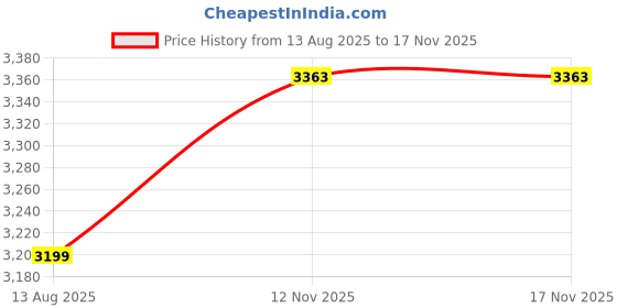 amazon.in HEYCO 2053 Black SB 500-6 Multiple Locking Steps Heyco Snap Bushing - 250 item(s) Price History Graph from 13 Aug 2025 to 16 Nov 2025