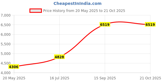 amazon.in Heyco M3464 Liquid Tight Cordgrip Flex RLTCG PG-7 Black W/3165 (10 Pack) Price History Graph from 20 May 2025 to 19 Oct 2025