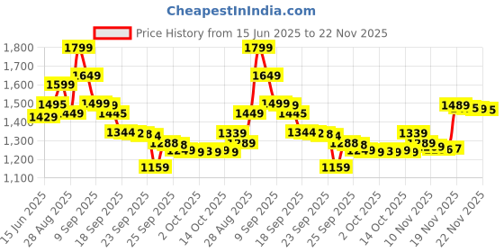 amazon.in Heycool Cordless Neck Massager with Heat, Shiatsu Kneading, 4D Deep Massage for Neck and Shoulder Pain Relief, Grey, Modern Design Price History Graph from 15 Jun 2025 to 22 Nov 2025