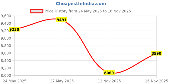 amazon.in Heyedrate Lid and Lash Cleanser for Eye Irritation and Eyelid Relief, Gentle Hypochlorous Acid Eyelid Cleansing Spray (2 Ounce Glass Bottle) Price History Graph from 24 May 2025 to 16 Nov 2025