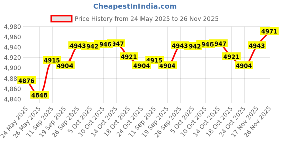 amazon.in Heyiarbeit 20Pcs Black PA66 Cable Hose Snap Bushing Grommet Protector 16mm Mounted Dia Locking Bushing Protective Grommet for Insulation Protection Price History Graph from 24 May 2025 to 26 Nov 2025