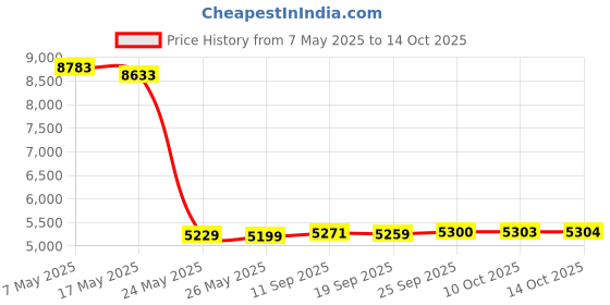 amazon.in Heyiarbeit Cable Snap Bushing 1-1/6" Mounting Dia Nylon Snap in Cable Hose Bushing Grommet Protector for Wire Insulation Protection Black Tone 30pcs Price History Graph from 7 May 2025 to 14 Oct 2025