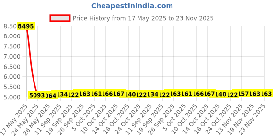 amazon.in Heyiarbeit Cable Snap Bushing 4/5" Mounting Dia Nylon Snap in Cable Hose Bushing Grommet Protector for Wire Insulation Protection Black Tone 40pcs Price History Graph from 17 May 2025 to 23 Nov 2025