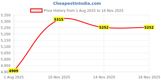 amazon.in Heykit PBT Keycaps - Japanese Manga Theme Keycaps for 61 64 68 Keyboard, 78 Keys Dye-Sub Custom Anime Keycap, Cherry Profile, Black White Minimalist Style Key Caps for Cherry MX Mechanical Keyboard Price History Graph from 1 Aug 2025 to 16 Nov 2025