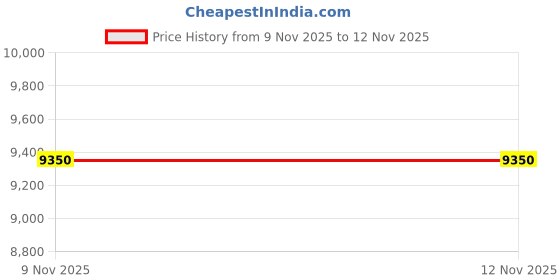 amazon.in heys Astro Range Silver Color Case Large Size heys Price History Graph from 9 Nov 2025 to 12 Nov 2025