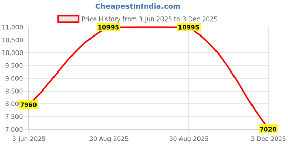 amazon.in heys EZ Access 2.0 Range Navy Color Hard Cabin Luggage heys Price History Graph from 3 Jun 2025 to 3 Dec 2025
