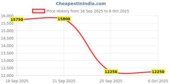 amazon.in heys TEKNO Red Color Polycarbonate Material Hard 21" Cabin Trolley heys Price History Graph from 18 Sep 2025 to 6 Oct 2025