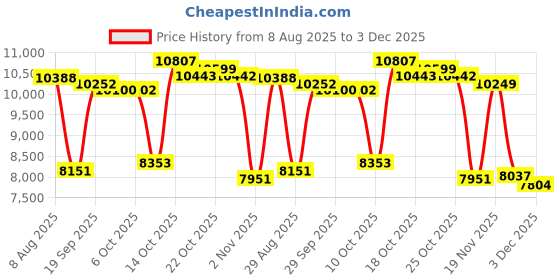 amazon.in HEYVALUE Hospital Grade Nose Sucker with 9 Levels Suction, Electric Nose Suction with Food-Grade Silicone Tips, Blue heyvalue Price History Graph from 8 Aug 2025 to 3 Dec 2025