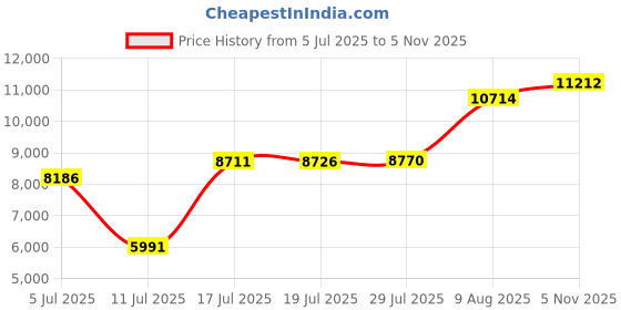 amazon.in HEYVALUE Nasal Aspirator for Baby, Price History Graph from 5 Jul 2025 to 5 Nov 2025