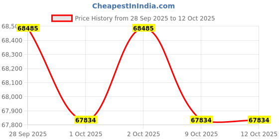 amazon.in HF Deluxe PRO i3s DRSC FI BLACK-GREY STRIPE Price History Graph from 28 Sep 2025 to 12 Oct 2025