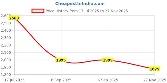 amazon.in hf journey Mens Thong Slipper, Slip On Entry, (Size 40-45), PU, Casual Lounging Slipper, EVA Sole, Flat Heel, Nivera hf journey Price History Graph from 17 Jul 2025 to 27 Nov 2025