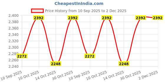 amazon.in hf journey Nivera 2.0 Men's Thong Sandal, Navy Blue, Cork Footbed with Adjustable Strap hf journey Price History Graph from 10 Sep 2025 to 1 Dec 2025