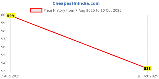 amazon.in HF Series Carbojet Intra, Post Workout Carb Powder | Increase Energy, Build Muscle, Recovery, Hydration 1kg|Flavour-Mango twist Price History Graph from 7 Aug 2025 to 10 Oct 2025