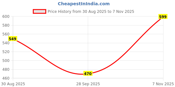 amazon.in HF Series Liquid L Carnitine 1500 mg,Burns Fat For Energy (400 ml Fruit Punch)| Energy 4.50 kcal | Carbohydrate 2.24G| Sodium 5.99 Mg| L Carnitine 1.50 G | Increase body metabolism | Price History Graph from 30 Aug 2025 to 7 Nov 2025