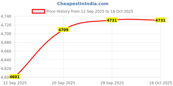 amazon.in HF Upconverter, 150K-30MHZ 5V 1.6W NE602 Mixing Chip Upconverter with USB Connecting Cable and Metal Connector for RTL2383U SDR Receiver Price History Graph from 12 Sep 2025 to 16 Oct 2025