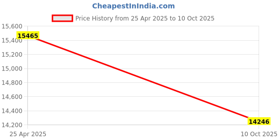 amazon.in HF2211 Serial Server, 5-36V DC RS232/485/422 to & Ethernet DTU Network Communication Price History Graph from 25 Apr 2025 to 10 Oct 2025