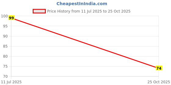 amazon.in HF3FF/012-1ZST - 12V 10A SPST Relay-Hongfa Price History Graph from 11 Jul 2025 to 25 Oct 2025
