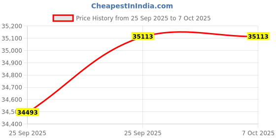 amazon.in HFBTE Stroboscope Non Contact Stroboscope Tachometer Digtal Stroboscope with Measuring Range 50-12000FPM Measuring Accuracy ±(0.05%+1nd) Sampling Time 0.3s Price History Graph from 25 Sep 2025 to 7 Oct 2025